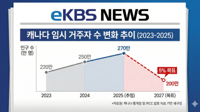캐나다 이민 정책, '확대'에서 '관리'로 대전환, 2027년까지 임시 거주자 5%로 감축